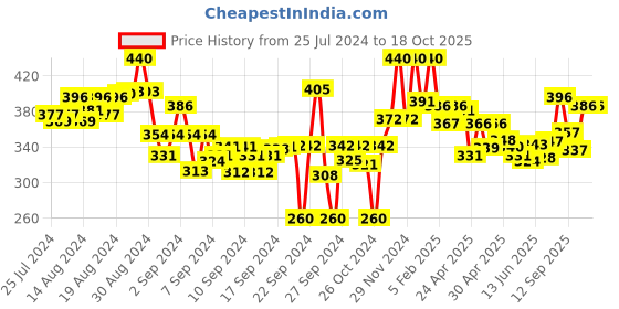 ajio.com lyra Ankle-Length Leggings with Elasticated Waist lyra Price History Graph from 25 Jul 2024 to 18 Oct 2025