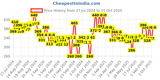 ajio.com lyra Ankle-Length Leggings with Elasticated Waist lyra Price History Graph from 27 Jul 2024 to 15 Oct 2025