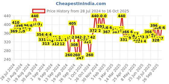 ajio.com lyra Ankle-Length Leggings with Elasticated Waist lyra Price History Graph from 28 Jul 2024 to 16 Oct 2025