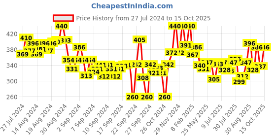 ajio.com lyra Ankle-Length Leggings with Elasticated Waist lyra Price History Graph from 27 Jul 2024 to 15 Oct 2025