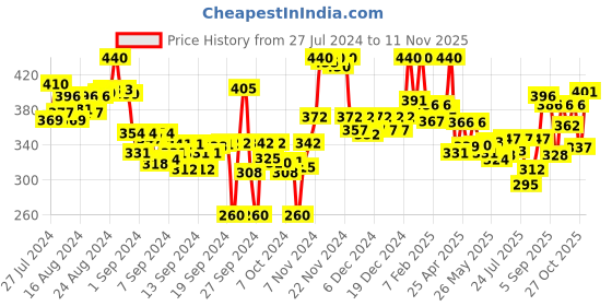 ajio.com lyra Ankle-Length Leggings with Elasticated Waist lyra Price History Graph from 27 Jul 2024 to 11 Nov 2025