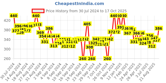 ajio.com lyra Ankle-Length Leggings with Elasticated Waist lyra Price History Graph from 30 Jul 2024 to 17 Oct 2025