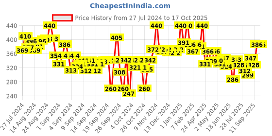 ajio.com lyra Ankle-Length Leggings with Elasticated Waist lyra Price History Graph from 27 Jul 2024 to 16 Oct 2025