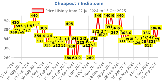 ajio.com lyra Ankle-Length Leggings with Elasticated Waist lyra Price History Graph from 27 Jul 2024 to 15 Oct 2025