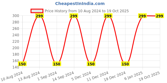 ajio.com avaasa mix n' match Ankle-Length Leggings with Elasticated Waist avaasa mix n' match Price History Graph from 10 Aug 2024 to 18 Oct 2025