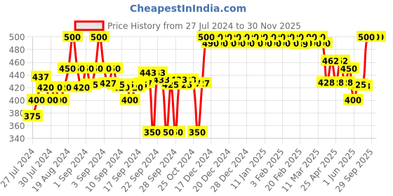 ajio.com clora creation Ankle-Length Leggings with Elasticated Waist clora creation Price History Graph from 27 Jul 2024 to 30 Nov 2025