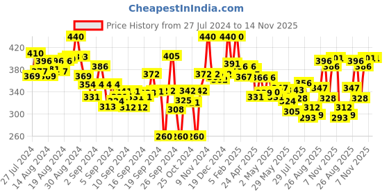 ajio.com lyra Ankle-Length Leggings with Elasticated Waist lyra Price History Graph from 27 Jul 2024 to 14 Nov 2025