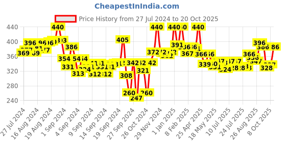 ajio.com lyra Ankle-Length Leggings with Elasticated Waist lyra Price History Graph from 27 Jul 2024 to 20 Oct 2025