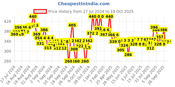 ajio.com lyra Ankle-Length Leggings with Elasticated Waist lyra Price History Graph from 27 Jul 2024 to 18 Oct 2025
