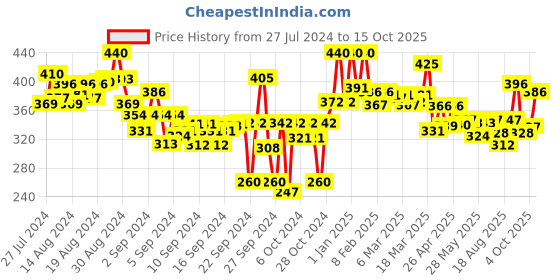 ajio.com lyra Ankle-Length Leggings with Elasticated Waist lyra Price History Graph from 27 Jul 2024 to 15 Oct 2025