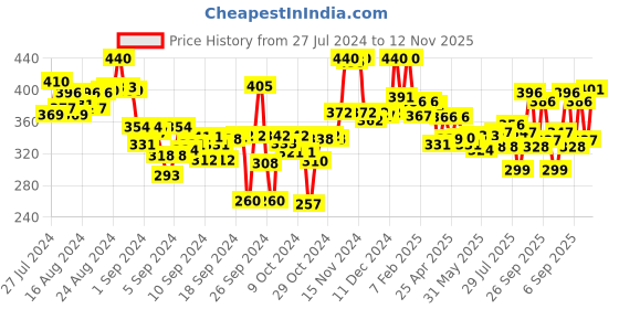 ajio.com lyra Ankle-Length Leggings with Elasticated Waist lyra Price History Graph from 27 Jul 2024 to 12 Nov 2025