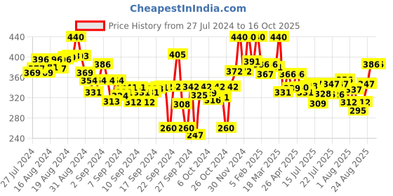 ajio.com lyra Ankle-Length Leggings with Elasticated Waist lyra Price History Graph from 27 Jul 2024 to 16 Oct 2025