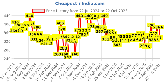 ajio.com lyra Ankle-Length Leggings with Elasticated Waist lyra Price History Graph from 27 Jul 2024 to 22 Oct 2025
