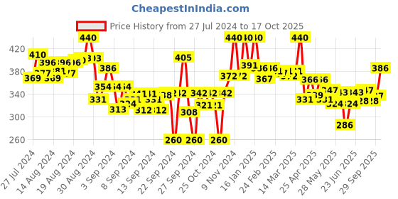 ajio.com lyra Ankle-Length Leggings with Elasticated Waist lyra Price History Graph from 27 Jul 2024 to 17 Oct 2025