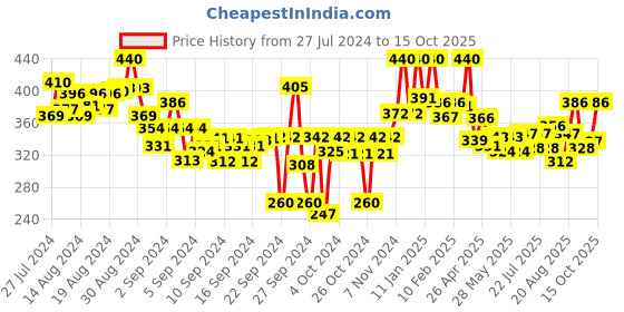 ajio.com lyra Ankle-Length Leggings with Elasticated Waist lyra Price History Graph from 27 Jul 2024 to 15 Oct 2025