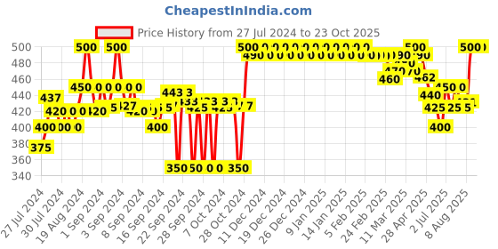 ajio.com clora creation Ankle-Length Leggings with Elasticated Waist clora creation Price History Graph from 27 Jul 2024 to 22 Oct 2025