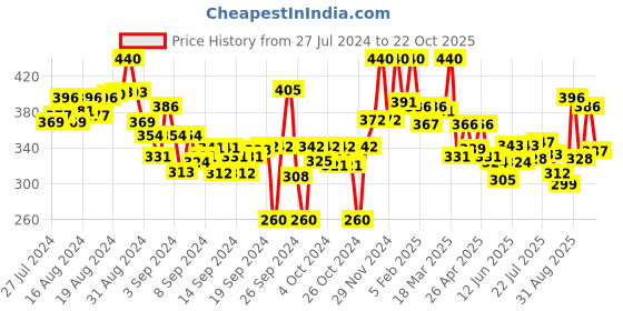 ajio.com lyra Ankle-Length Leggings with Elasticated Waist lyra Price History Graph from 27 Jul 2024 to 22 Oct 2025