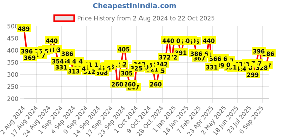 ajio.com lyra Ankle-Length Leggings with Elasticated Waist lyra Price History Graph from 2 Aug 2024 to 22 Oct 2025