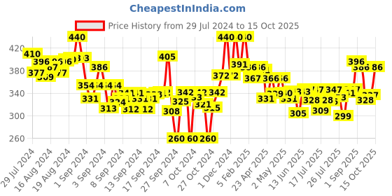 ajio.com lyra Ankle-Length Leggings with Elasticated Waist lyra Price History Graph from 29 Jul 2024 to 15 Oct 2025