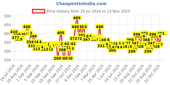 ajio.com lyra Ankle-Length Leggings with Elasticated Waist lyra Price History Graph from 29 Jul 2024 to 13 Nov 2025