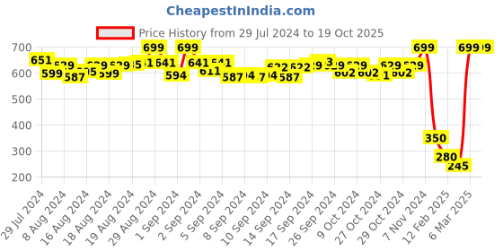 ajio.com de moza Ankle-Length Leggings with Elasticated Waist de moza Price History Graph from 29 Jul 2024 to 18 Oct 2025