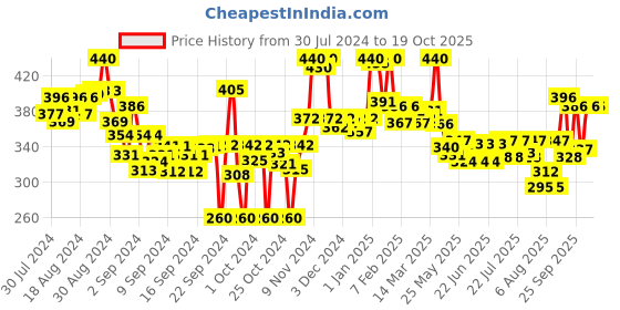 ajio.com lyra Ankle-Length Leggings with Elasticated Waist lyra Price History Graph from 30 Jul 2024 to 18 Oct 2025