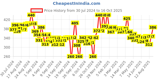 ajio.com lyra Ankle-Length Leggings with Elasticated Waist lyra Price History Graph from 30 Jul 2024 to 16 Oct 2025