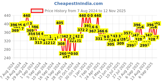 ajio.com lyra Ankle-Length Leggings with Elasticated Waist lyra Price History Graph from 7 Aug 2024 to 12 Nov 2025