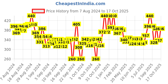 ajio.com lyra Ankle-Length Leggings with Elasticated Waist lyra Price History Graph from 7 Aug 2024 to 17 Oct 2025