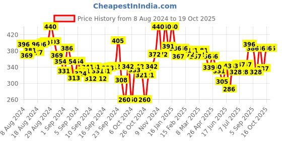 ajio.com lyra Ankle-Length Leggings with Elasticated Waist lyra Price History Graph from 8 Aug 2024 to 19 Oct 2025