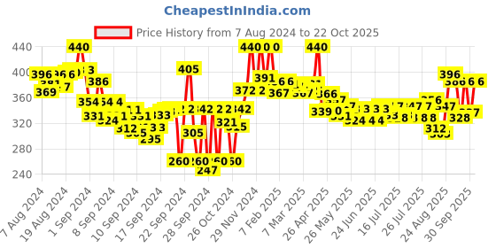 ajio.com lyra Ankle-Length Leggings with Elasticated Waist lyra Price History Graph from 7 Aug 2024 to 22 Oct 2025