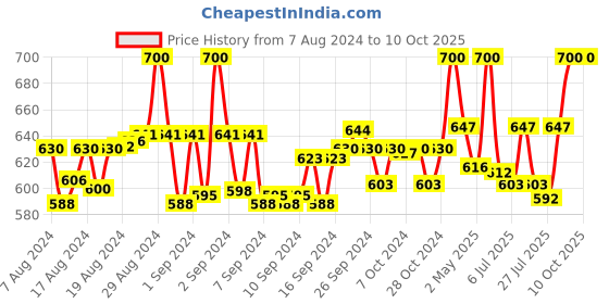 ajio.com clora creation plus Ankle-Length Leggings with Elasticated Waist clora creation plus Price History Graph from 7 Aug 2024 to 9 Oct 2025