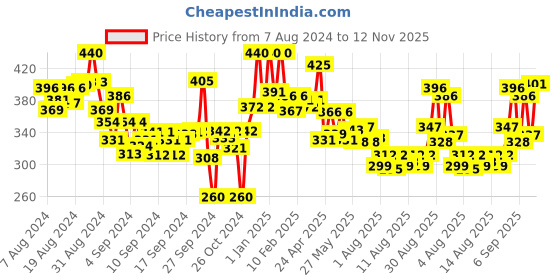 ajio.com lyra Ankle-Length Leggings with Elasticated Waist lyra Price History Graph from 7 Aug 2024 to 12 Nov 2025