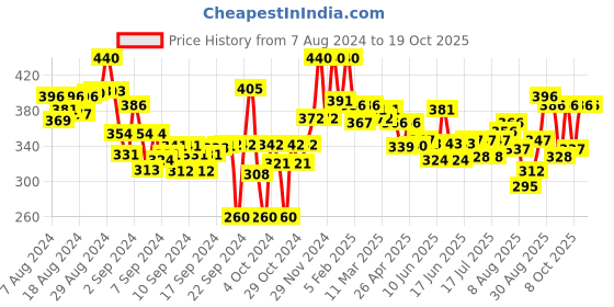 ajio.com lyra Ankle-Length Leggings with Elasticated Waist lyra Price History Graph from 7 Aug 2024 to 18 Oct 2025