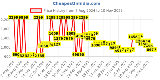ajio.com asics Ankle-Length Leggings with Elasticated Waist asics Price History Graph from 7 Aug 2024 to 4 Nov 2025