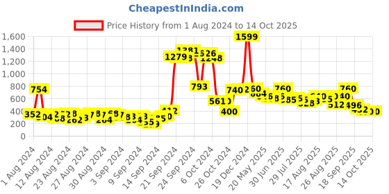 ajio.com Ankle-Length Leggings with Elasticated Waist Price History Graph from 1 Aug 2024 to 14 Oct 2025
