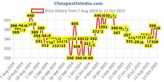 ajio.com lyra Ankle-Length Leggings with Elasticated Waist lyra Price History Graph from 7 Aug 2024 to 13 Oct 2025