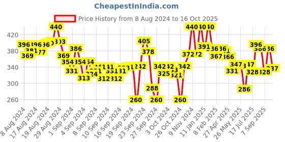 ajio.com lyra Ankle-Length Leggings with Elasticated Waist lyra Price History Graph from 8 Aug 2024 to 16 Oct 2025