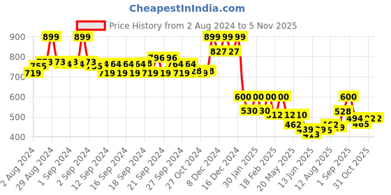 ajio.com aurelia Ankle-Length Leggings with Elasticated Waist aurelia Price History Graph from 2 Aug 2024 to 5 Nov 2025