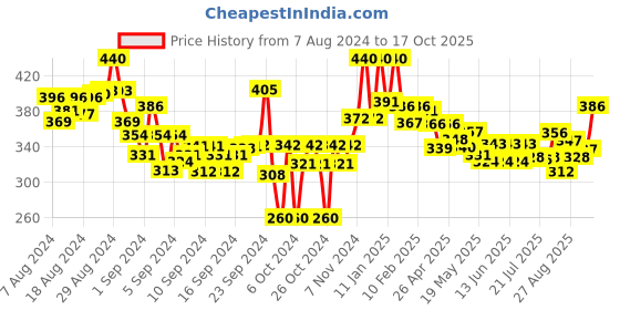 ajio.com lyra Ankle-Length Leggings with Elasticated Waist lyra Price History Graph from 7 Aug 2024 to 17 Oct 2025