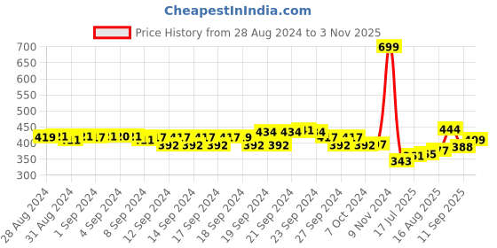 ajio.com aurelia Ankle-Length Leggings with Elasticated Waist aurelia Price History Graph from 28 Aug 2024 to 3 Nov 2025