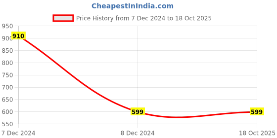 ajio.com first class Ankle-Length Leggings with Elasticated Waist first class Price History Graph from 7 Dec 2024 to 18 Oct 2025