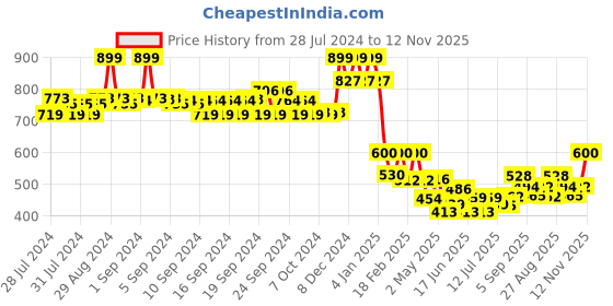 ajio.com aurelia Ankle-Length Leggings with Elasticated Waistband aurelia Price History Graph from 28 Jul 2024 to 12 Nov 2025