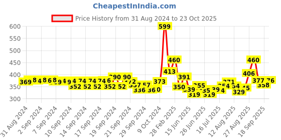 ajio.com aurelia Ankle-Length Leggings with Elasticated Waistband aurelia Price History Graph from 31 Aug 2024 to 23 Oct 2025