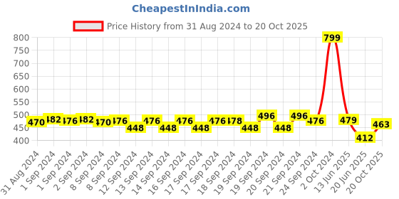 ajio.com Ankle-Length Leggings with Elasticated Waistband Price History Graph from 31 Aug 2024 to 20 Oct 2025