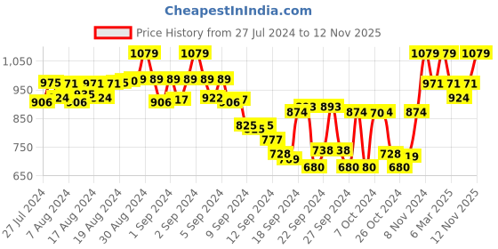 ajio.com tag 7 plus Ankle-Length Leggings with Insert Pockets tag 7 plus Price History Graph from 27 Jul 2024 to 12 Nov 2025