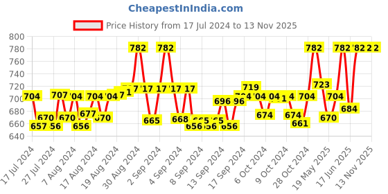 ajio.com clora creation plus Ankle-Length Leggings with Pockets clora creation plus Price History Graph from 17 Jul 2024 to 13 Nov 2025