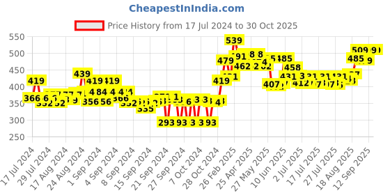 ajio.com melange by lifestyle Ankle-Length Mid-Rise Leggings melange by lifestyle Price History Graph from 17 Jul 2024 to 30 Oct 2025