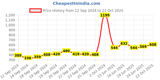 ajio.com Ankle-Length Mid-Rise Trousers Price History Graph from 12 Sep 2024 to 22 Oct 2025
