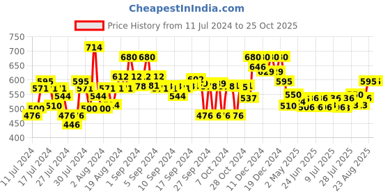 ajio.com popnetic Ankle-Length Palazzos with Elasticated Waistband popnetic Price History Graph from 11 Jul 2024 to 25 Oct 2025